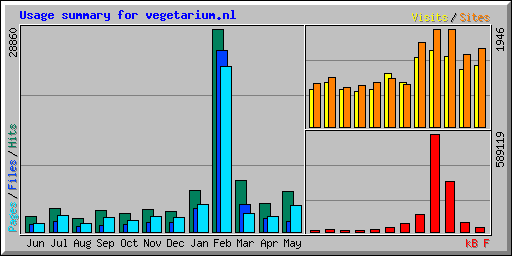 Usage summary for vegetarium.nl